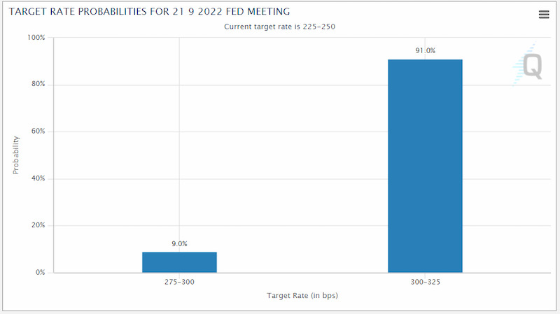 9月FOMC政策金利の利上げ予測