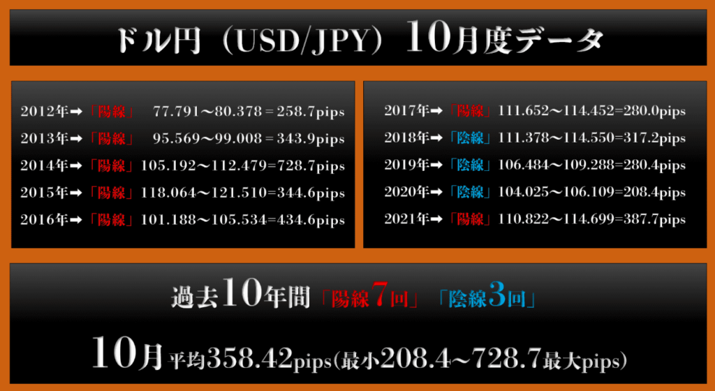 ドル円の10月度データ、陽線陰線、値幅