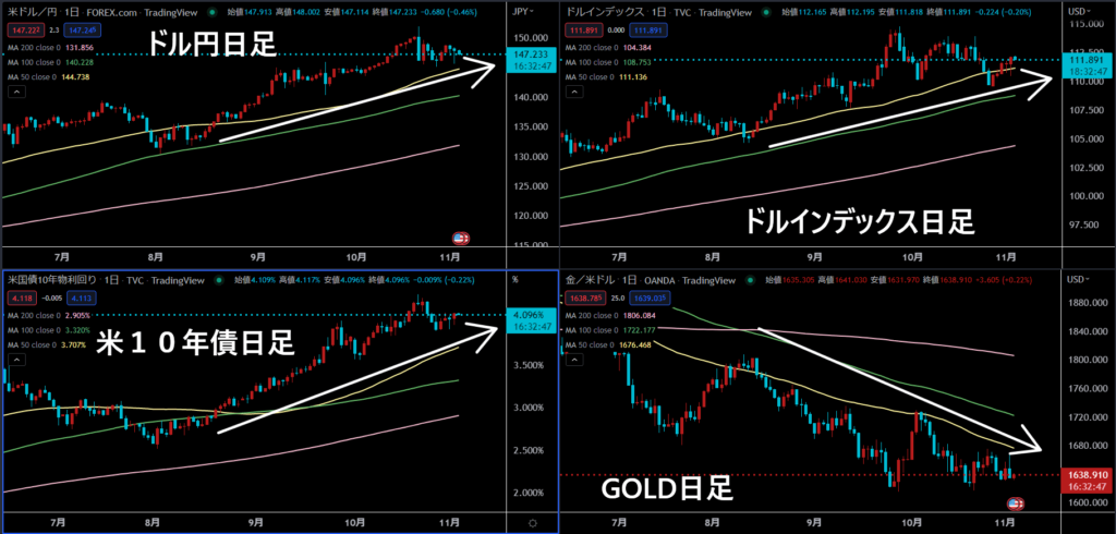 米ドル円、ドルインデックス、米10年債、GOLDの日足チャート