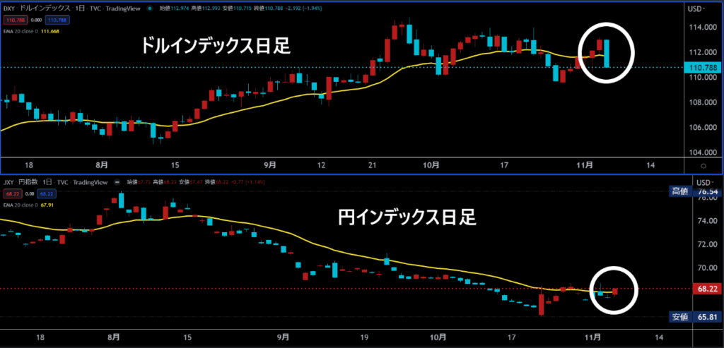 ドルインデックスと円インデックスの日足チャート