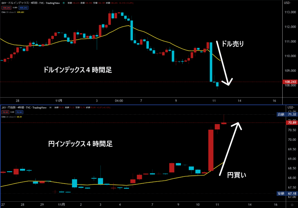 ドルインデックスと円インデックスの日足チャート