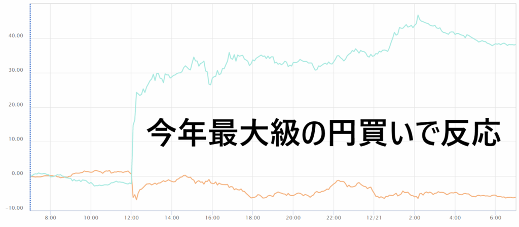 2022年12月20日の日本円の通過強弱チャート