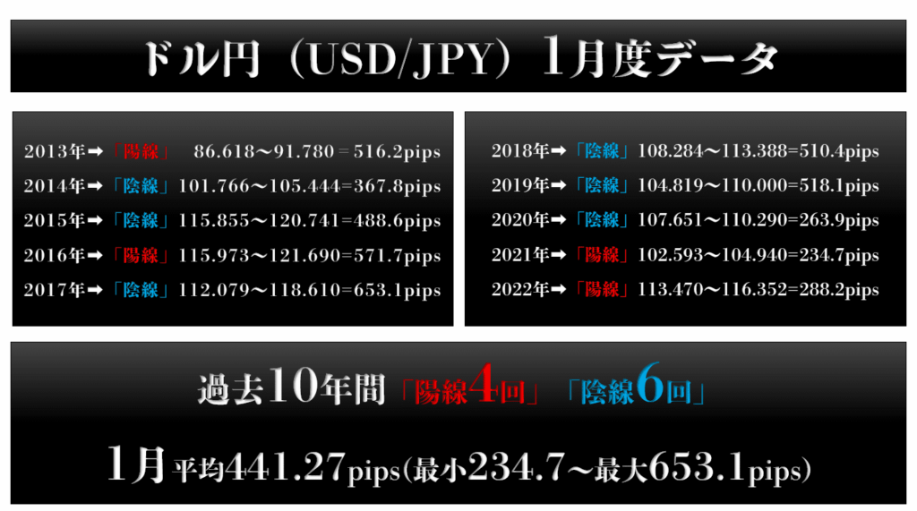 ドル円の過去10年分の1月データ