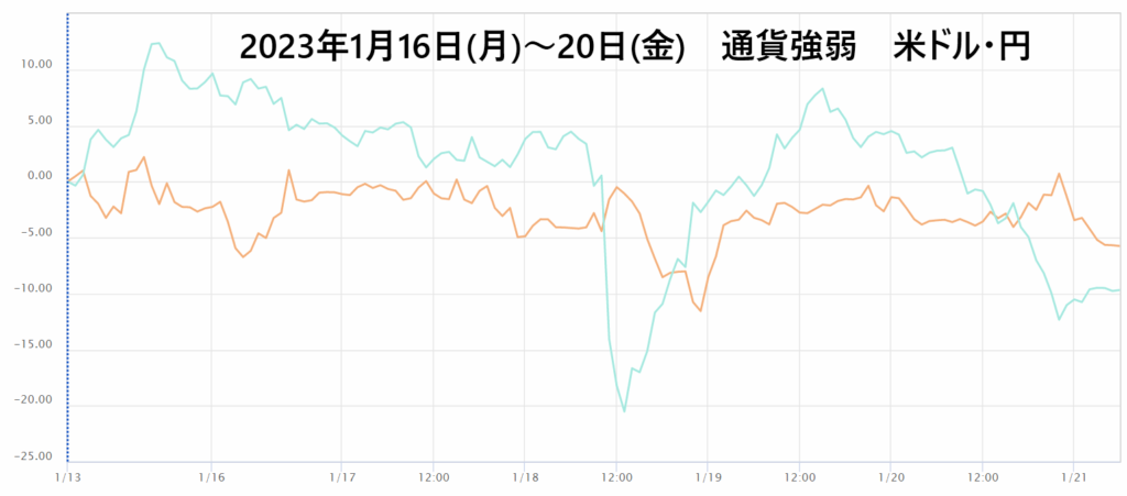2023年1月16〜20日の米ドル・円の通貨強弱チャート