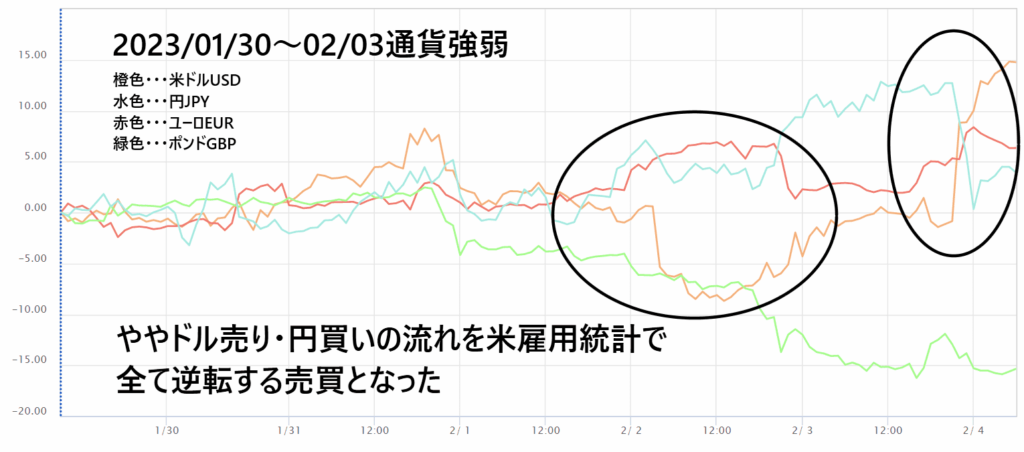 2023年1月30日〜2月3日の通貨強弱グラフ