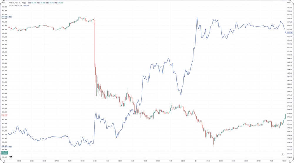 2022年12月20日の日銀金融政策決定会合の報道前後のドル円（右軸）と金価格（ドル／トロイオンス、左軸）