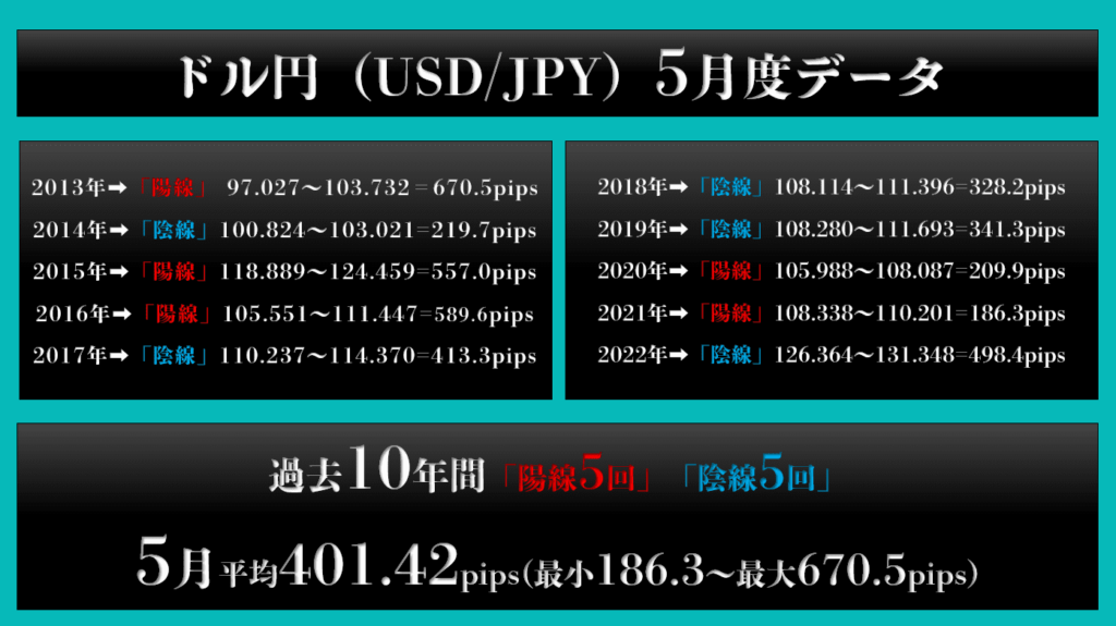過去10年間の5月ドル円データ