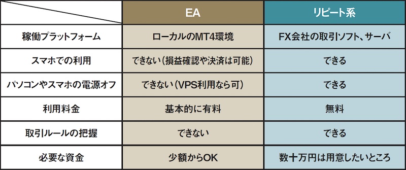 EAとリピート系自動売買の比較表