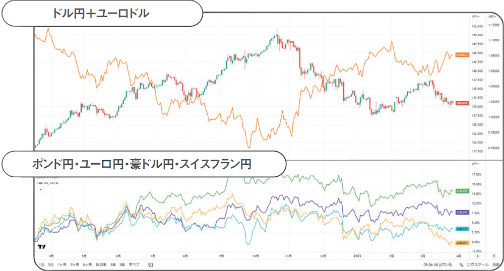 TradingViewのドル円チャート＋ユーロドル＆クロス円チャート