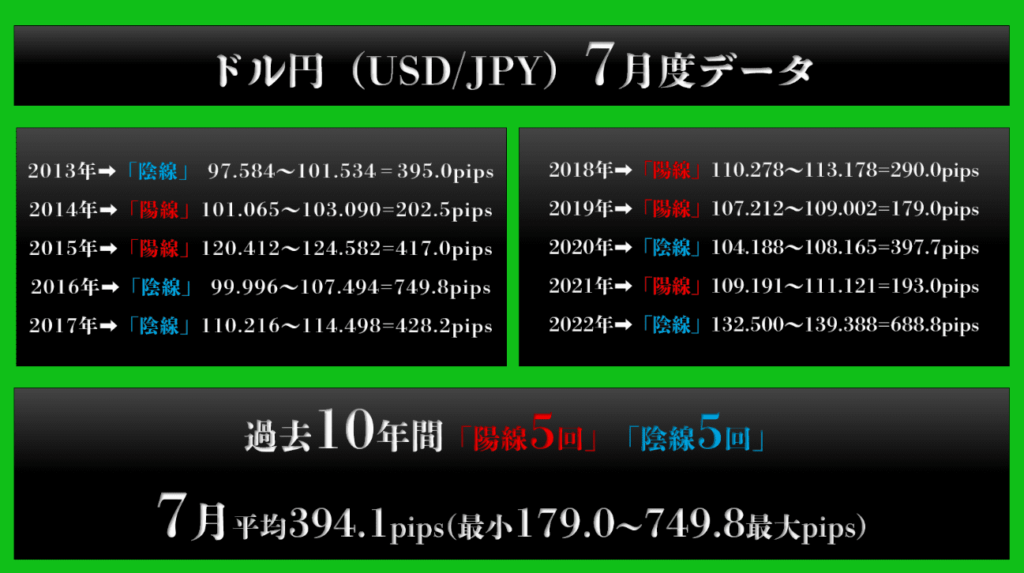 過去10年間の7月ドル円データ