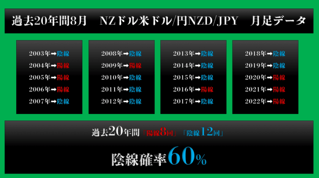 過去20年間8月のNZドル円月足データ