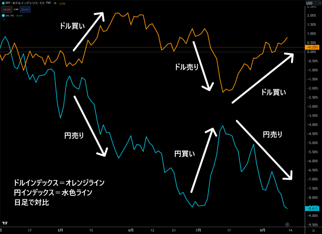 ドルインデックスと円インデックスの日足対比チャート