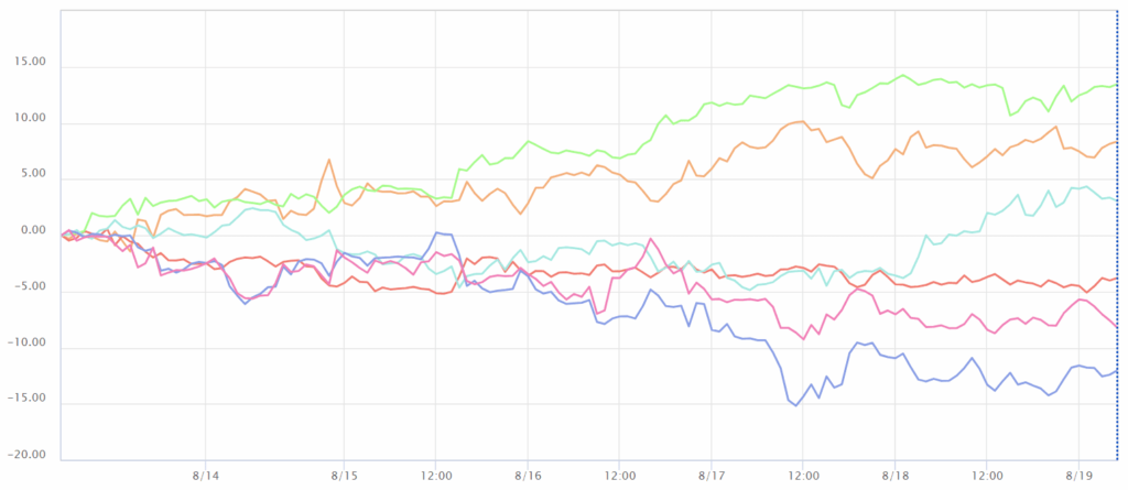 主要通貨の一週間通貨強弱チャート