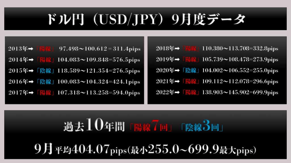 過去10年間の9月ドル円データ 