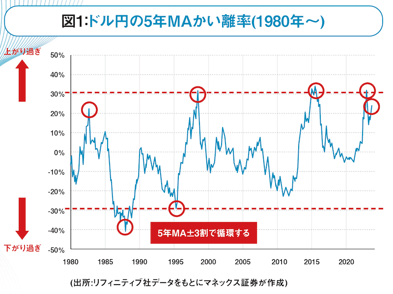 図1：ドル円の5年MAかい離率(1980年～)