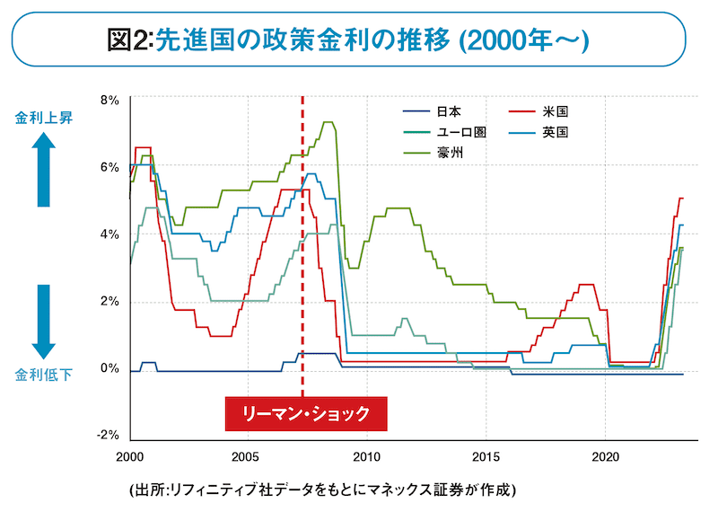 図2：先進国の政策金利の推移 (2000年～)