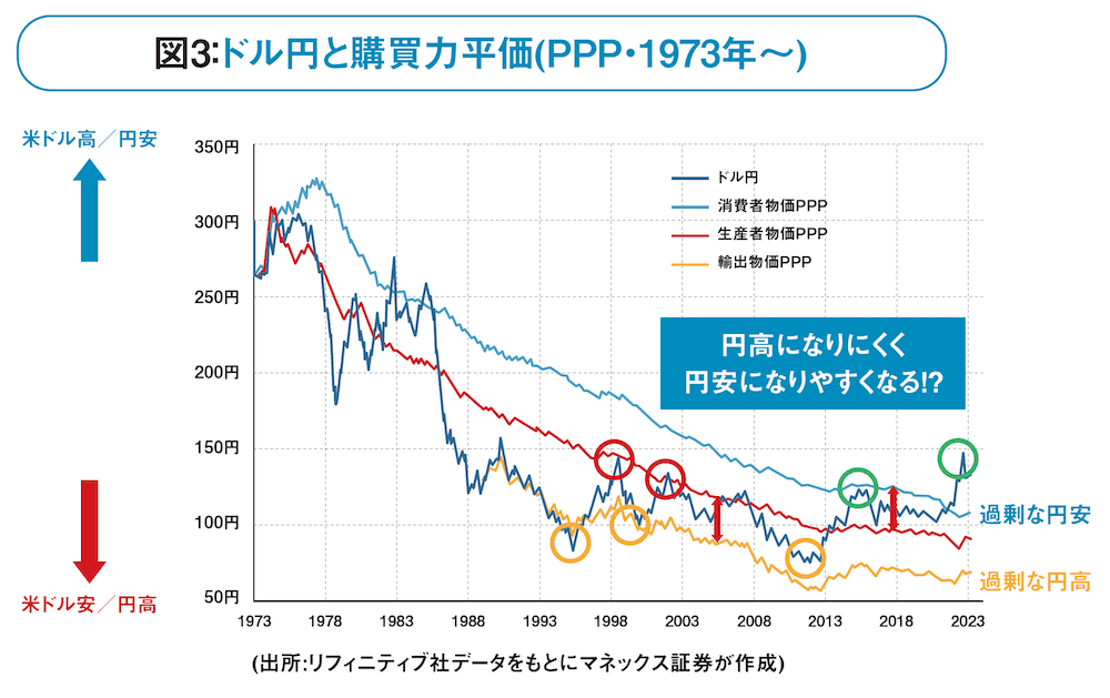 図3：ドル円と購買力平価(PPP・1973年～)
