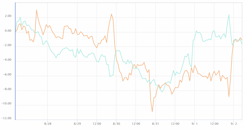 米ドルと円の通貨強弱チャート