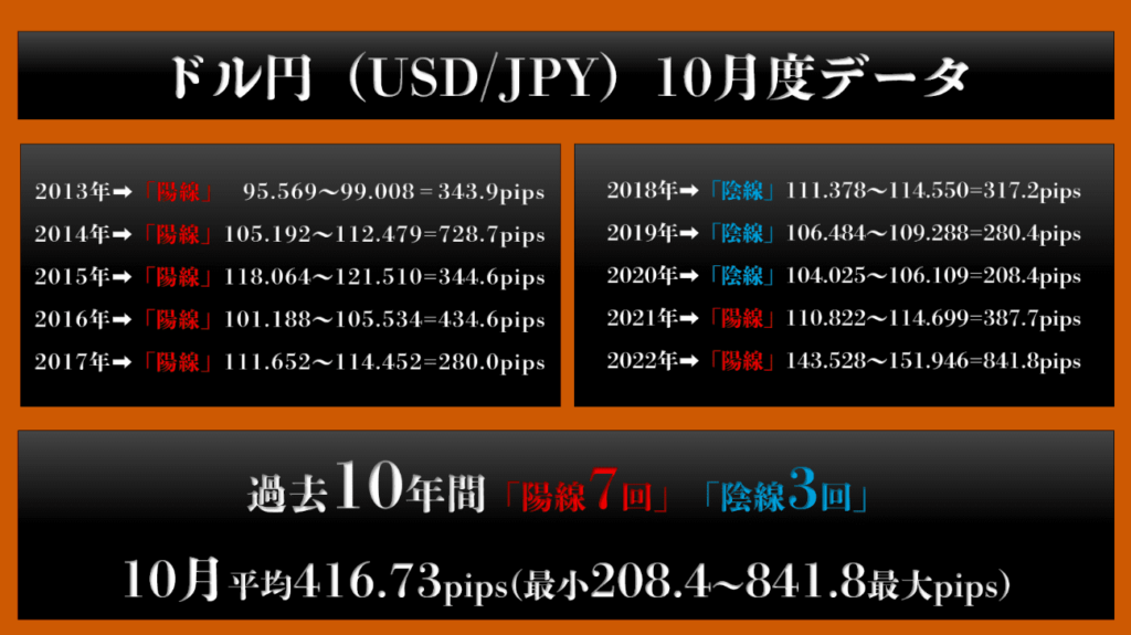 過去10年間の10月ドル円データ