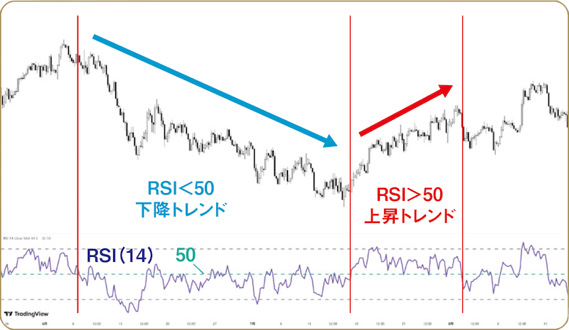 RSI（Relative Strength Index、相対力指数）