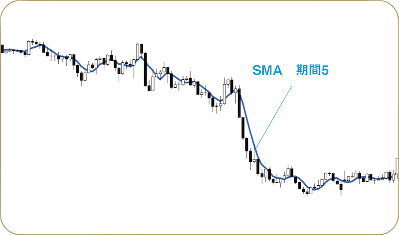 SMA（Simple Moving Average、単純移動平均線）