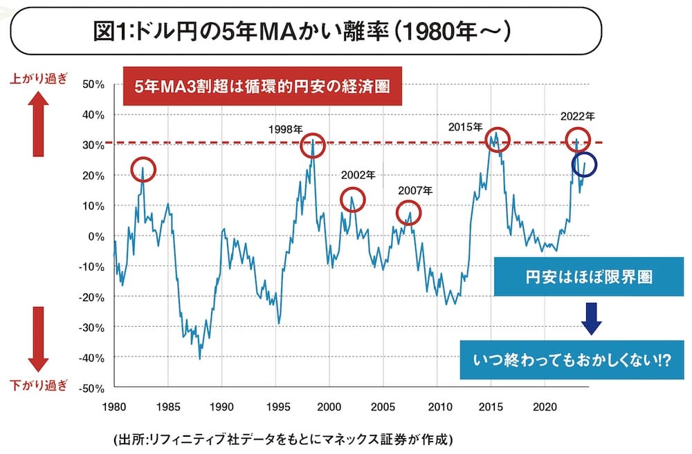 図1：ドル円の5年MAかい離率（1980年～）