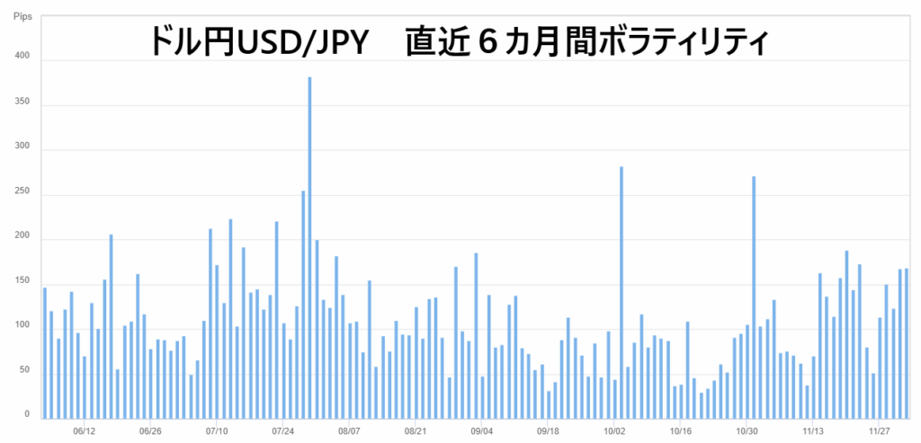 米ドル/円直近6か月間ボラティリティ