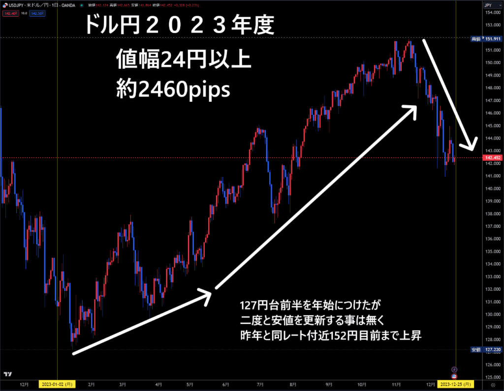 米ドル/円2023年度チャート