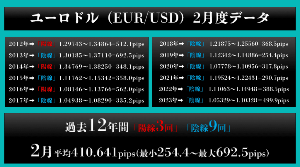 ユーロ/米ドル2月度データ