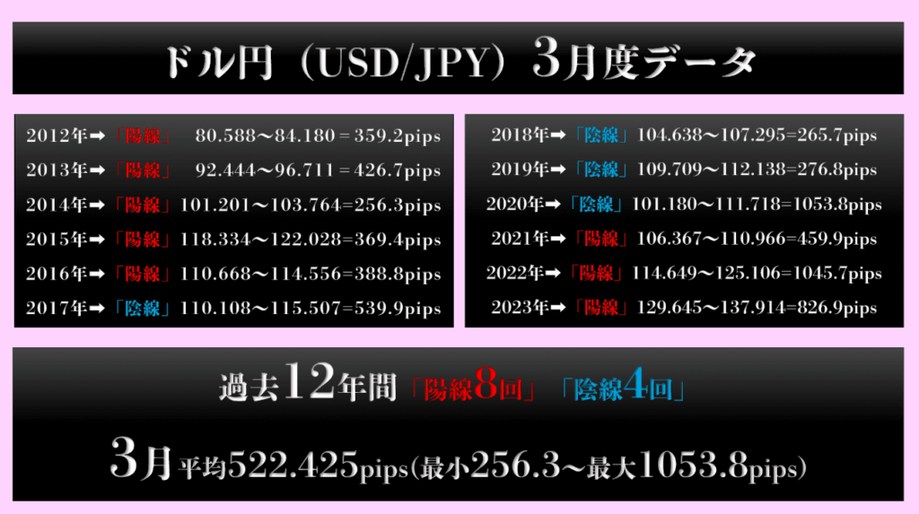 過去12年間の3月ドル円データ