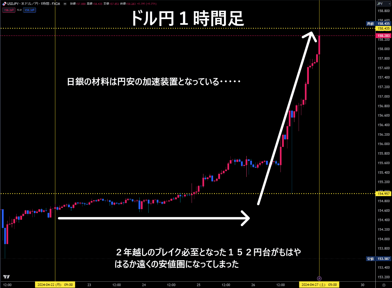 米ドル/円1時間足チャート