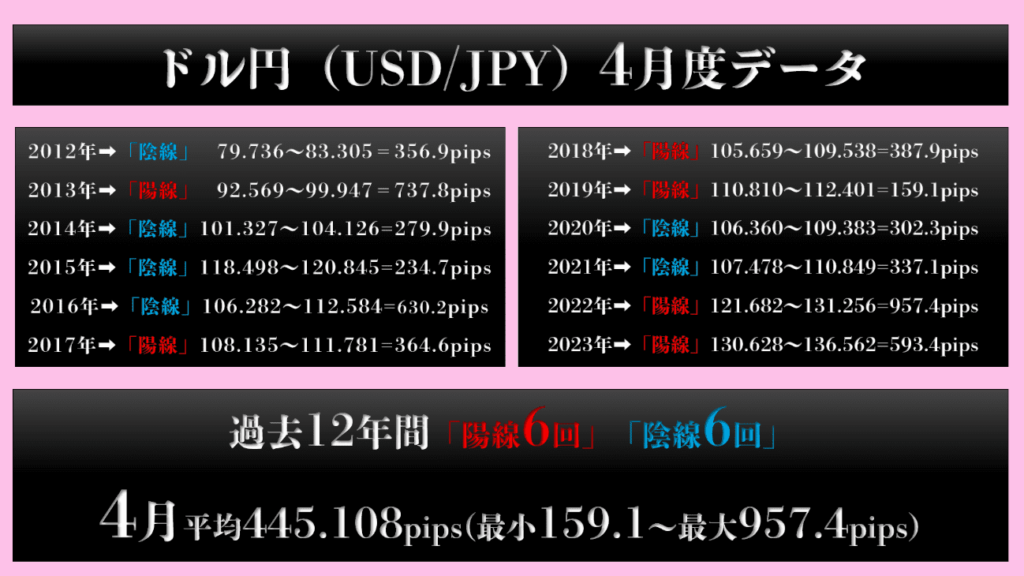過去12年間の4月ドル円データ