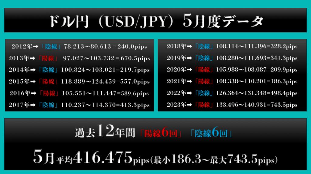 過去12年間の5月ドル円データ