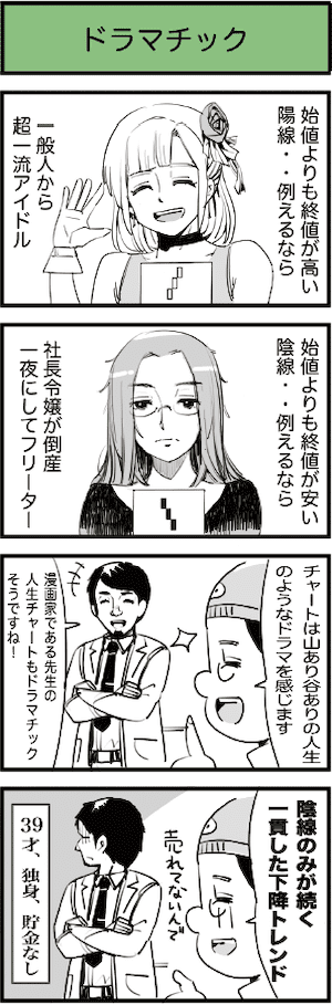 ドラマチック（FX 4コマ漫画◉松浦マーヤ）