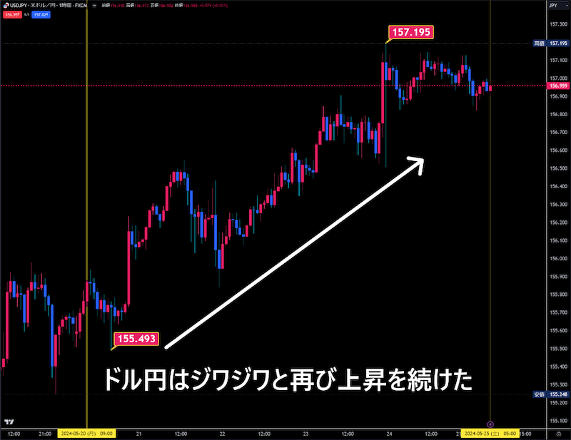 米ドル/円チャート