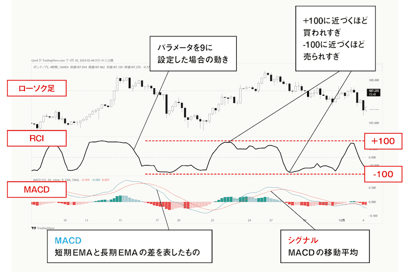 ローソク足×RCI×MACDのチャート