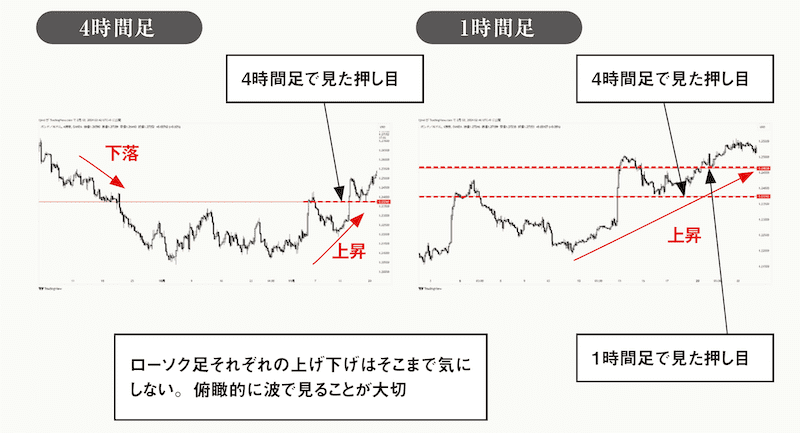 環境認識のやり方