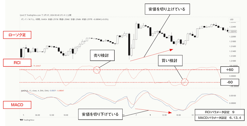 RCI×MACDの設定方法