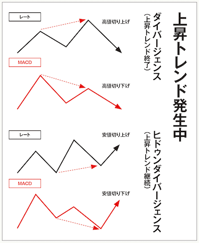 ダイバージェンスとヒドゥンダイバージェンスの図解（上昇トレンド発生中）