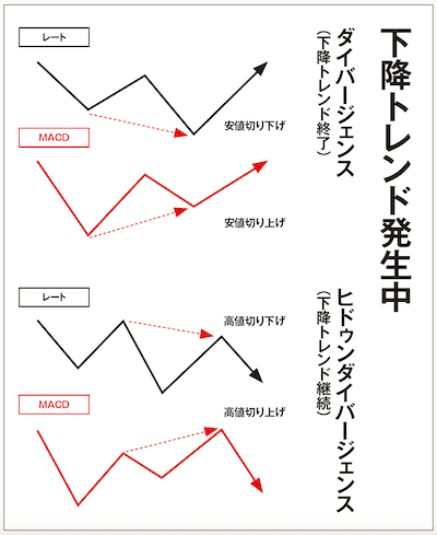 ダイバージェンスとヒドゥンダイバージェンスの図解（下降トレンド発生中）