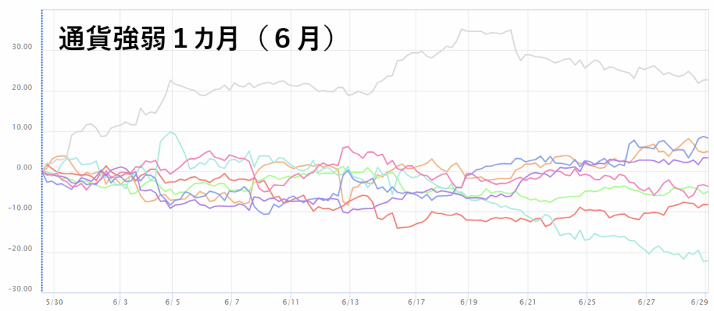 通貨強弱チャート（1か月）