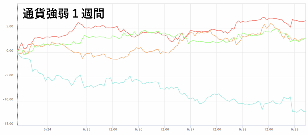 通貨強弱チャート（1週間）