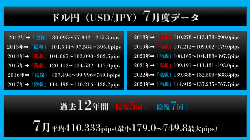 【過去12年間の7月ドル円データ】