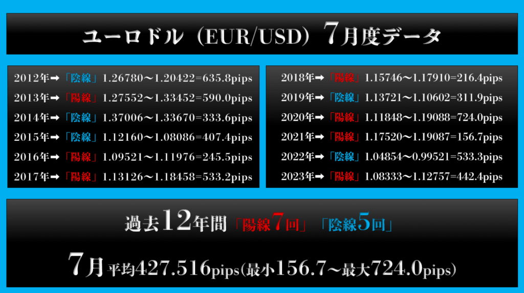 【過去12年間の7月ユーロドルデータ】