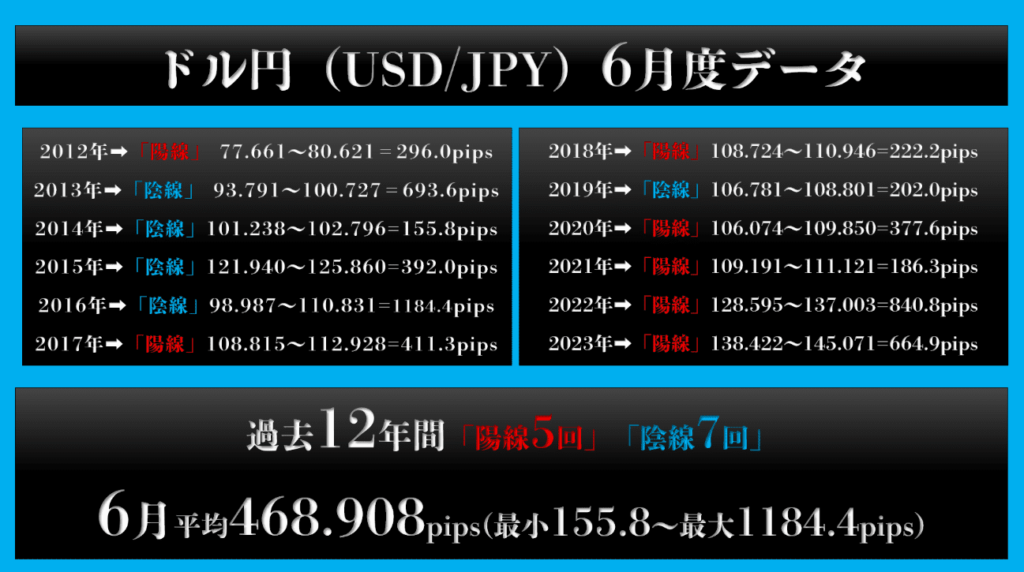 【過去12年間の6月ドル円データ】