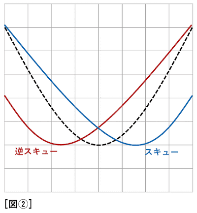 スキュー