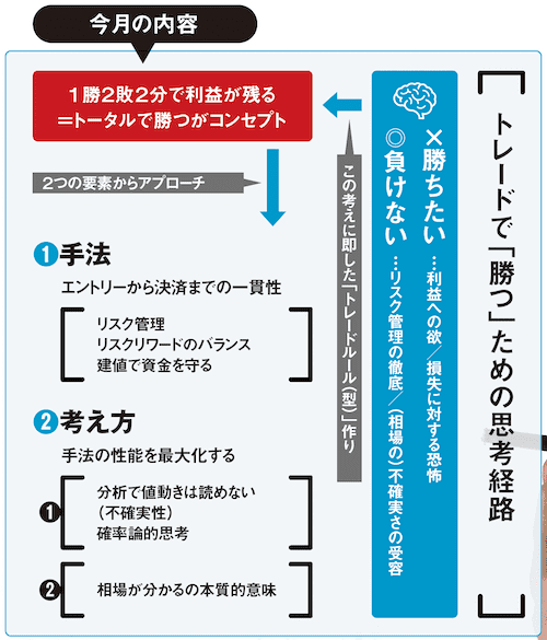 トレードで「勝つ」ための思考経路