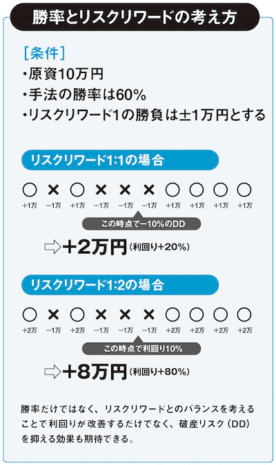 勝率とリスクリワードの考え方