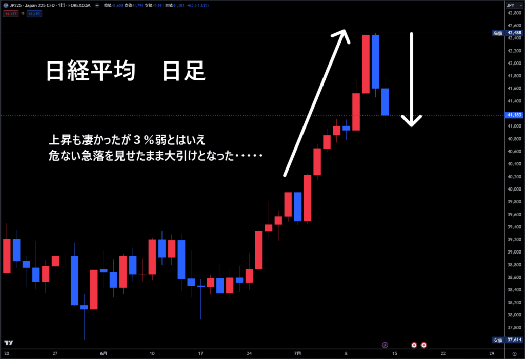 日経平均日足チャート