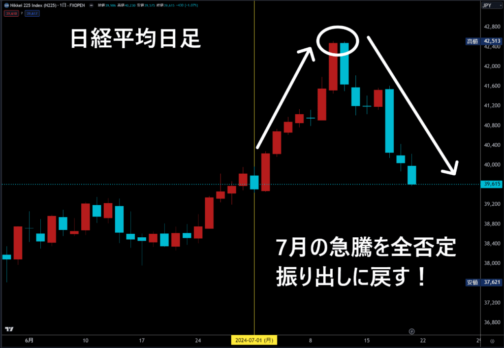 日経平均日足チャート